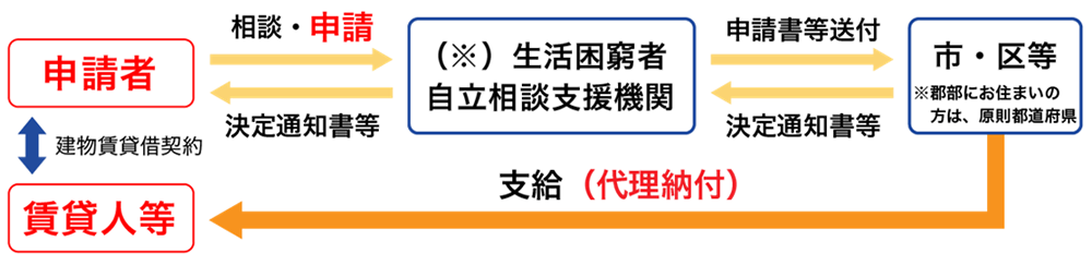 住居確保給付金制度　手続きの流れ