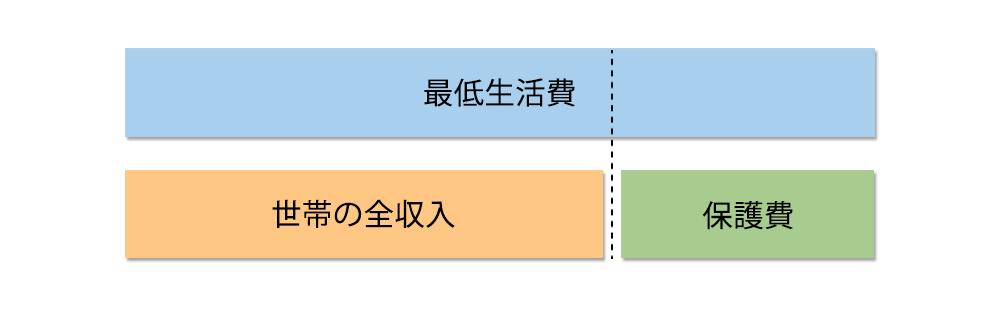 不足する生活費等を補う制度